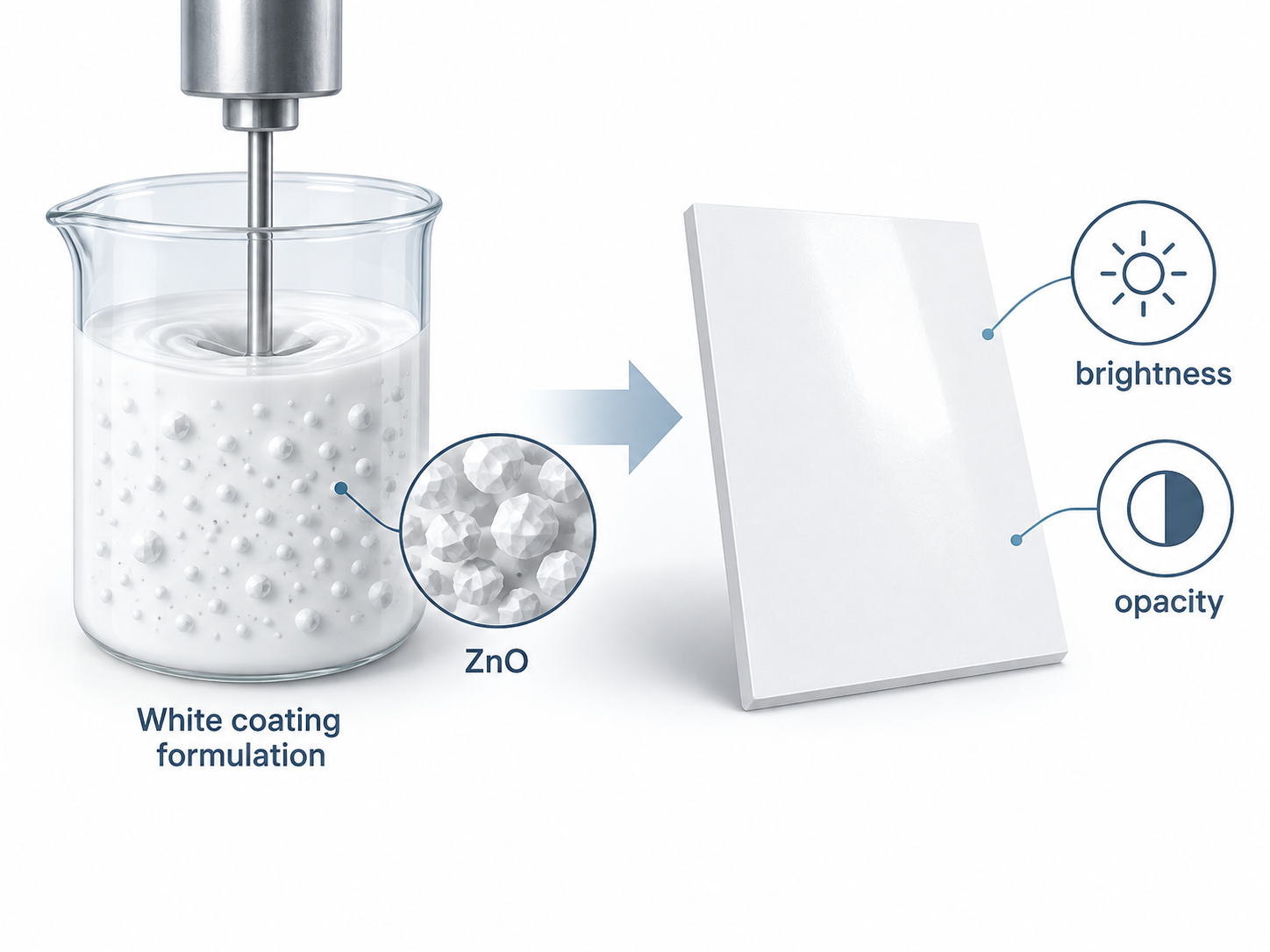Simplified coating cross-section showing zinc oxide absorbing ultraviolet radiation before it reaches and degrades the polymer binder
