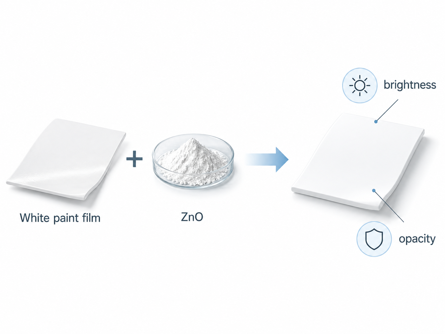 Simplified illustration showing zinc oxide contributing to brightness and opacity in a white coating formulation
